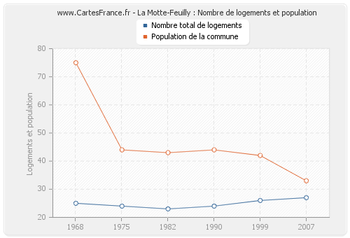 La Motte-Feuilly : Nombre de logements et population